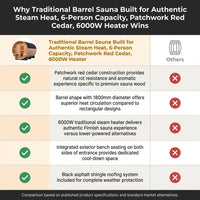 Traditional Barrel Sauna Built for Authentic Steam Heat, 6-Person Capacity, Patchwork Red Cedar, 6000W Heater — Comparison